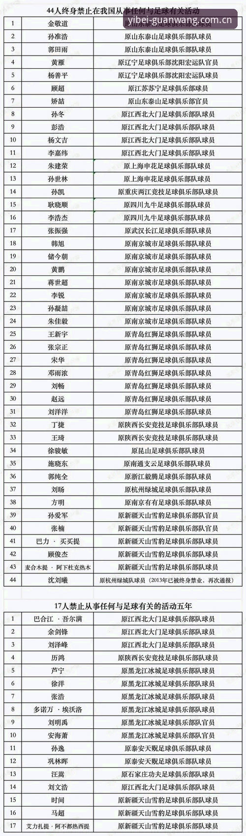 中国足协第三批禁足名单深度评测：65人受罚背后的体育平台信息整合